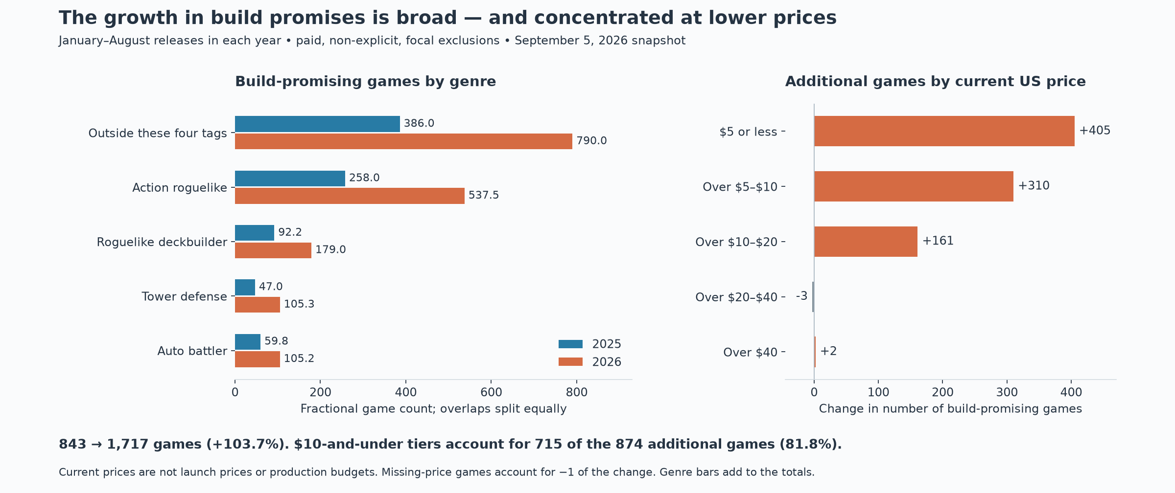 Build-game growth by genre and price