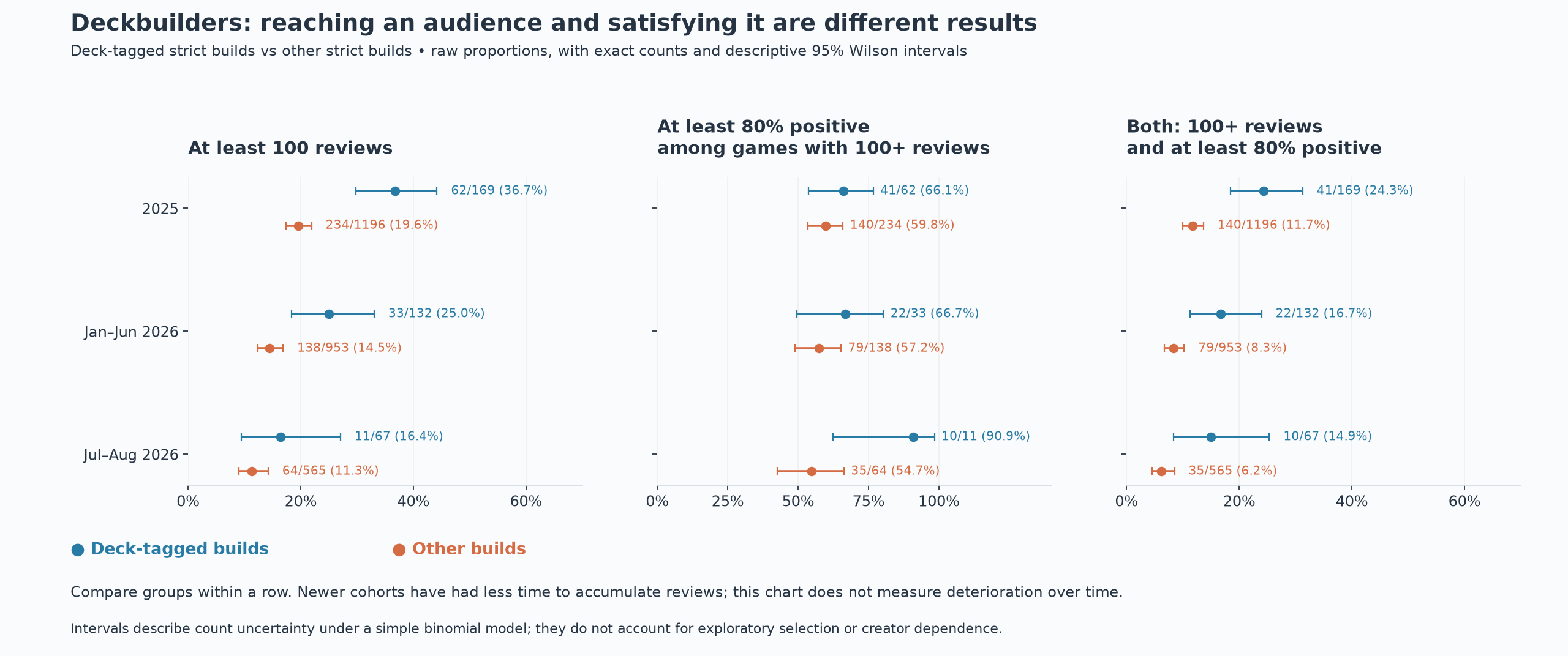 Deckbuilder attention and positive reception