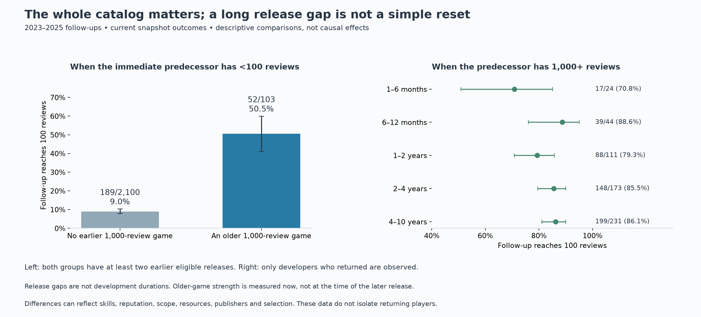 Older catalog context and release gaps