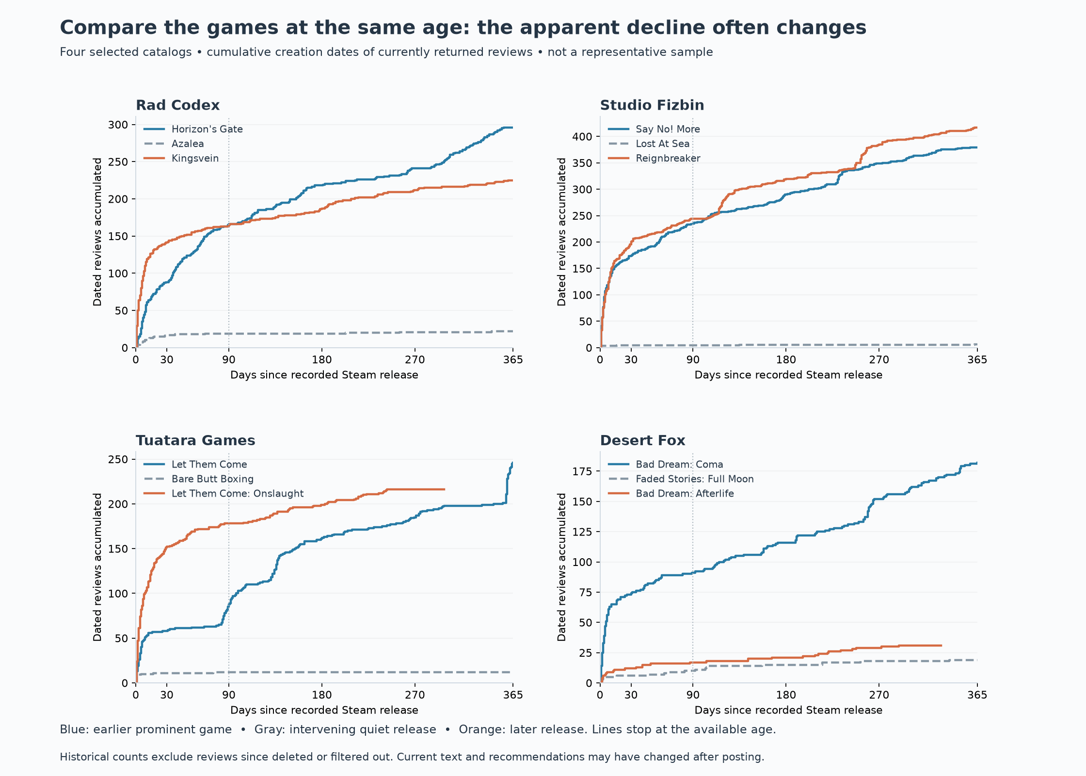 Age-matched review trajectories