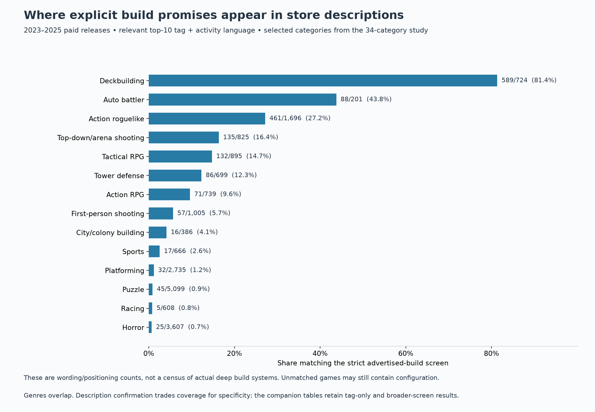 Prevalence of explicit build promises