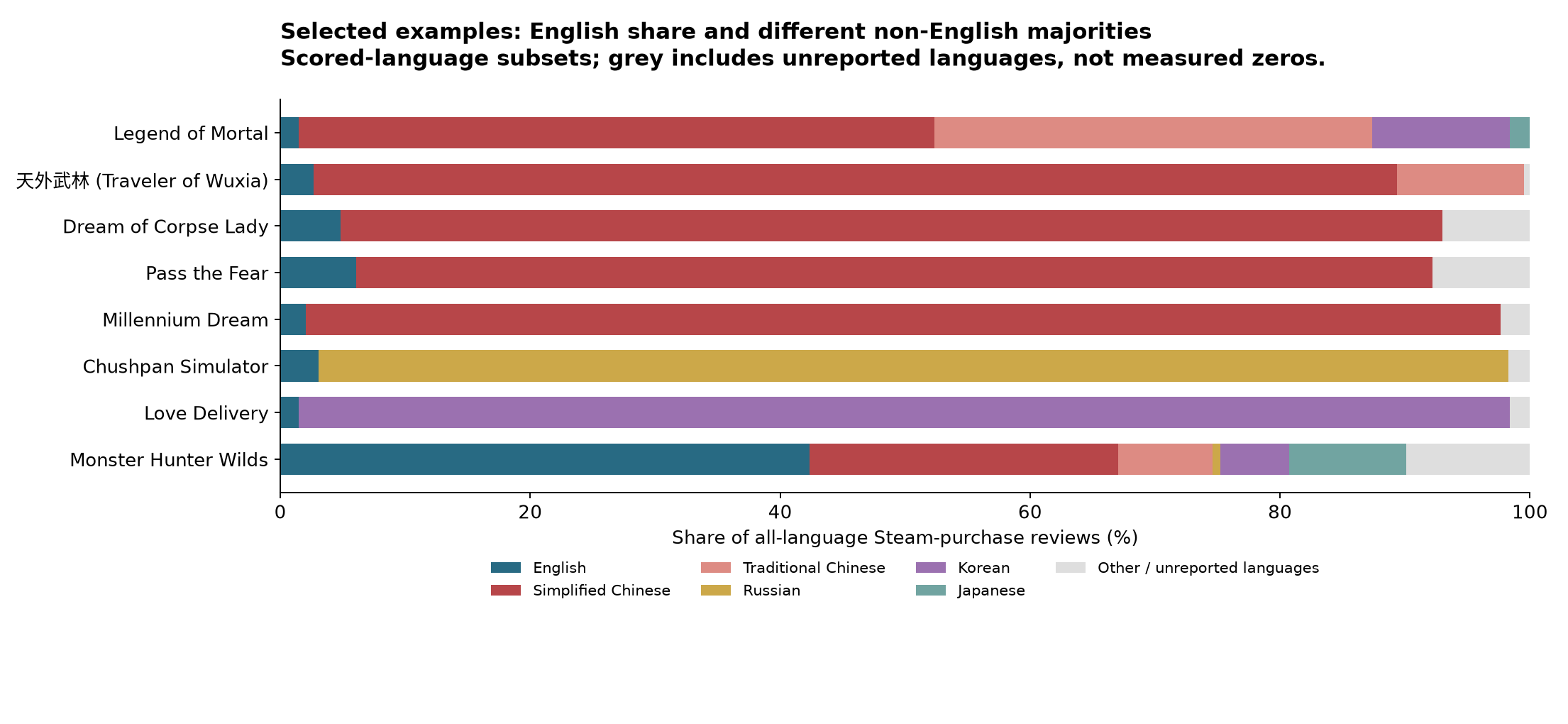 Selected language distributions