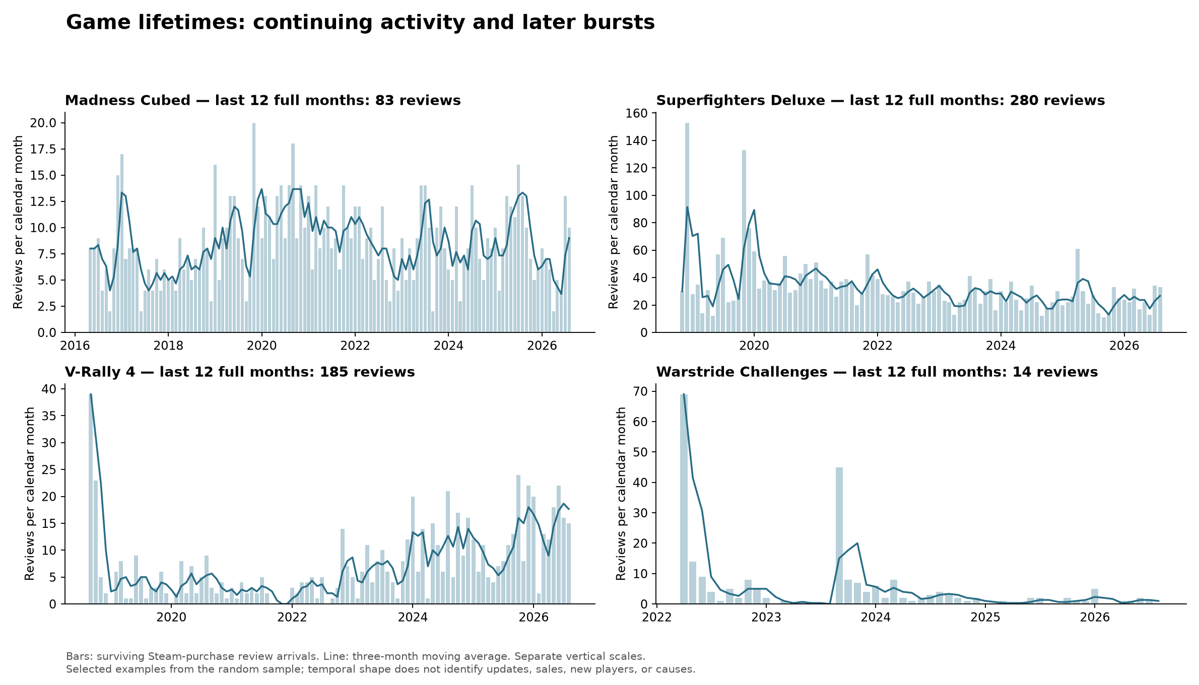 Review activity over game lifetimes